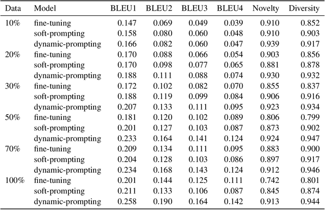 Figure 4 for Prompting for a conversation: How to control a dialog model?