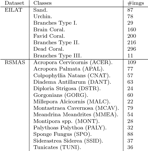 Figure 2 for Towards Highly Accurate Coral Texture Images Classification Using Deep Convolutional Neural Networks and Data Augmentation