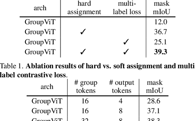 Figure 2 for GroupViT: Semantic Segmentation Emerges from Text Supervision