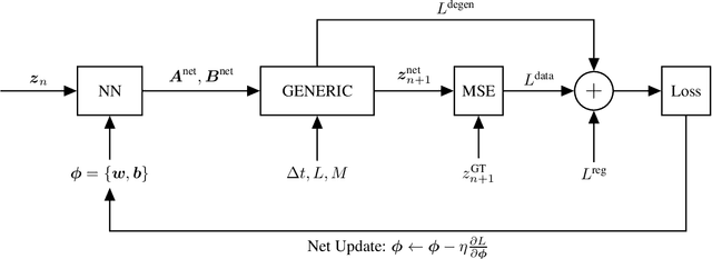 Figure 2 for Structure-preserving neural networks