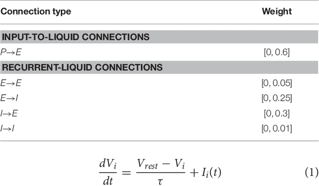 Figure 2 for Reinforcement Learning with Low-Complexity Liquid State Machines