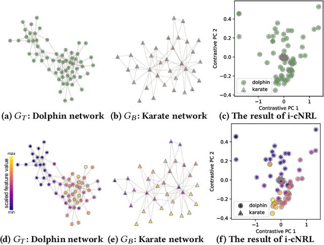 Figure 2 for Interpretable Contrastive Learning for Networks