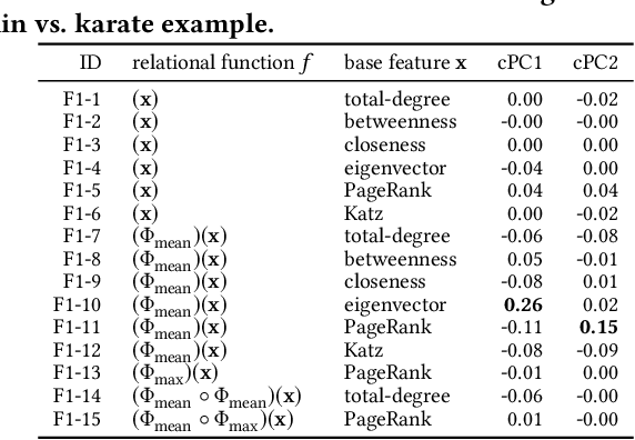 Figure 3 for Interpretable Contrastive Learning for Networks