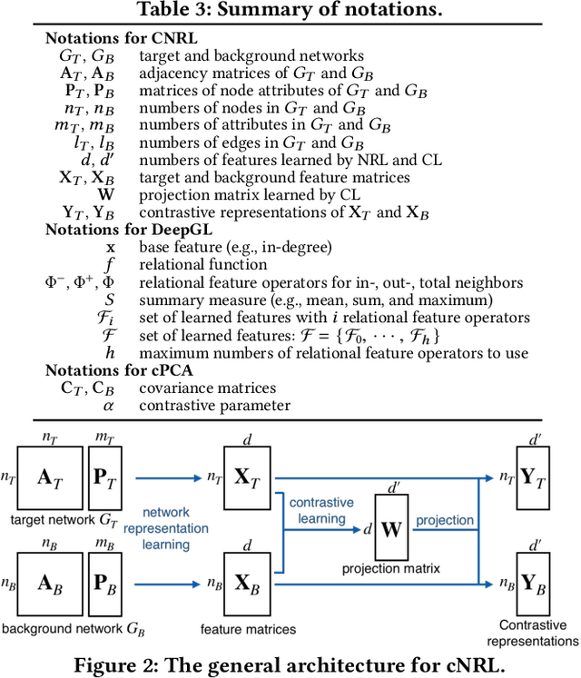 Figure 4 for Interpretable Contrastive Learning for Networks