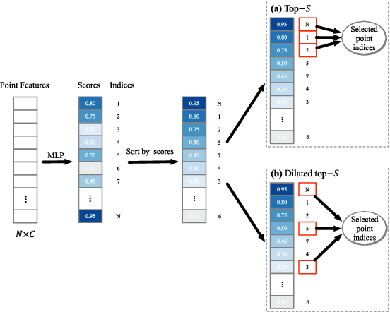 Figure 3 for PRA-Net: Point Relation-Aware Network for 3D Point Cloud Analysis