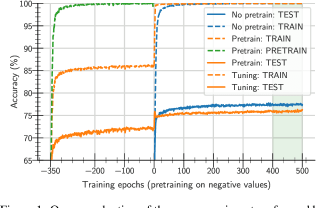 Figure 1 for A study on the plasticity of neural networks