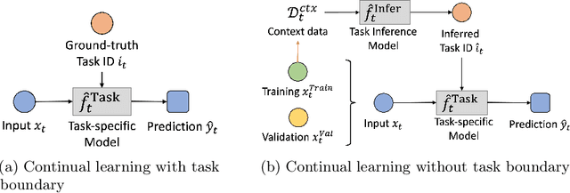 Figure 1 for Learning to modulate random weights can induce task-specific contexts for economical meta and continual learning