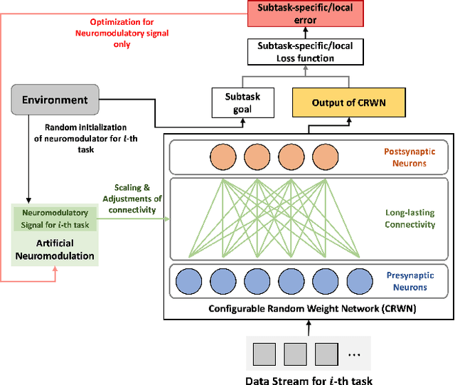 Figure 3 for Learning to modulate random weights can induce task-specific contexts for economical meta and continual learning