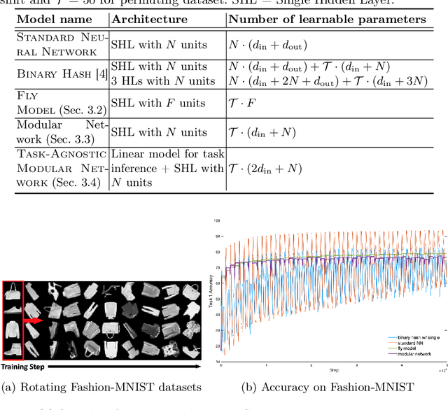 Figure 2 for Learning to modulate random weights can induce task-specific contexts for economical meta and continual learning