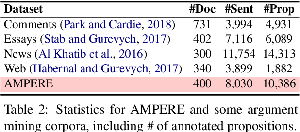 Figure 2 for Argument Mining for Understanding Peer Reviews