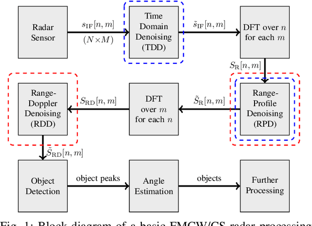 Figure 1 for Deep Interference Mitigation and Denoising of Real-World FMCW Radar Signals