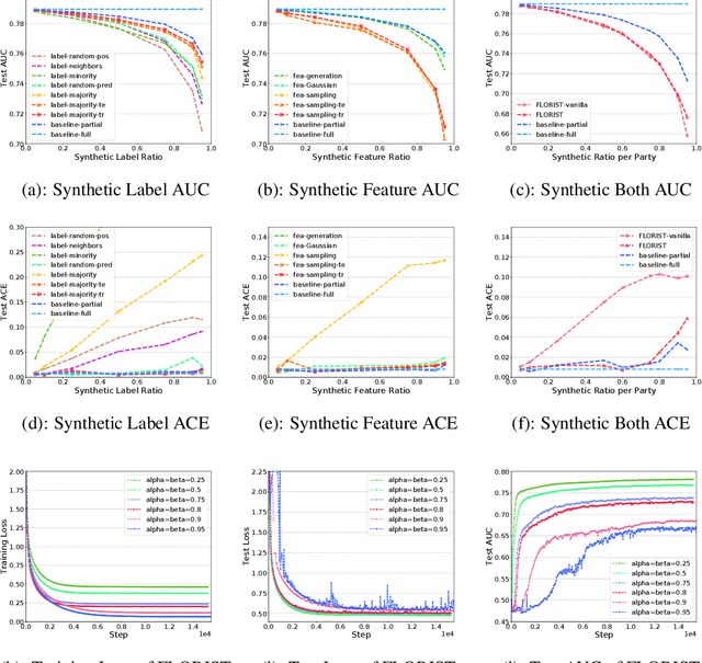 Figure 3 for Vertical Federated Learning without Revealing Intersection Membership