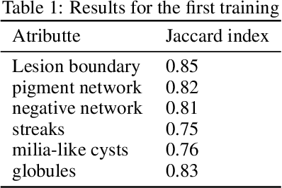 Figure 2 for Segmentation of skin lesions and their attributes using Generative Adversarial Networks