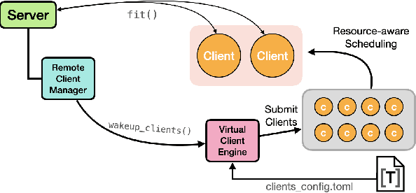 Figure 3 for Protea: Client Profiling within Federated Systems using Flower