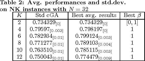 Figure 4 for Centric selection: a way to tune the exploration/exploitation trade-off