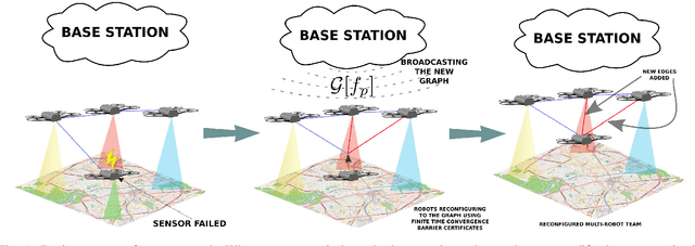 Figure 1 for Resilient Monitoring in Heterogeneous Multi-robot Systems through Network Reconfiguration