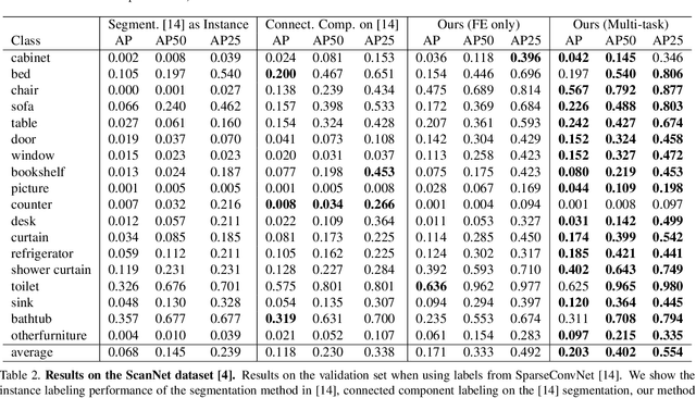 Figure 4 for 3D Instance Segmentation via Multi-task Metric Learning