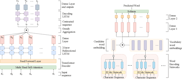 Figure 3 for Joint Transformer/RNN Architecture for Gesture Typing in Indic Languages