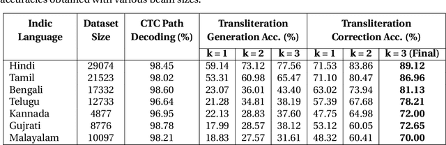 Figure 2 for Joint Transformer/RNN Architecture for Gesture Typing in Indic Languages