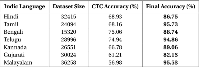 Figure 4 for Joint Transformer/RNN Architecture for Gesture Typing in Indic Languages