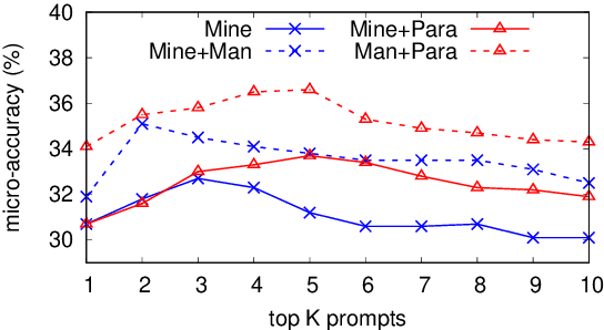 Figure 4 for How Can We Know What Language Models Know?