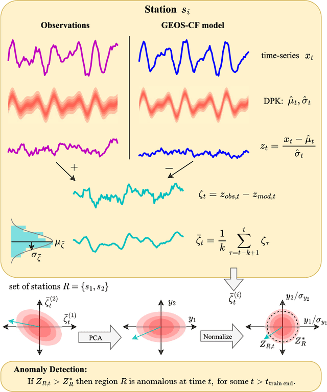 Figure 1 for Koopman-theoretic Approach for Identification of Exogenous Anomalies in Nonstationary Time-series Data