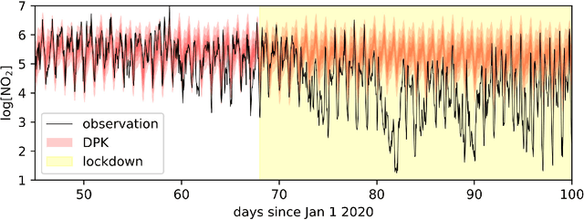 Figure 2 for Koopman-theoretic Approach for Identification of Exogenous Anomalies in Nonstationary Time-series Data