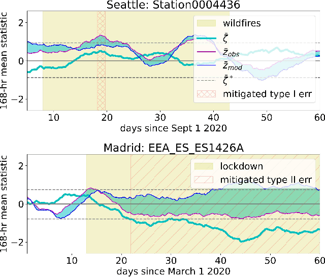 Figure 4 for Koopman-theoretic Approach for Identification of Exogenous Anomalies in Nonstationary Time-series Data