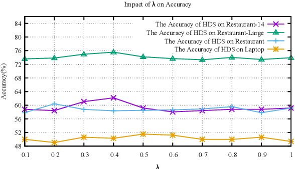 Figure 4 for A Novel Aspect-Guided Deep Transition Model for Aspect Based Sentiment Analysis