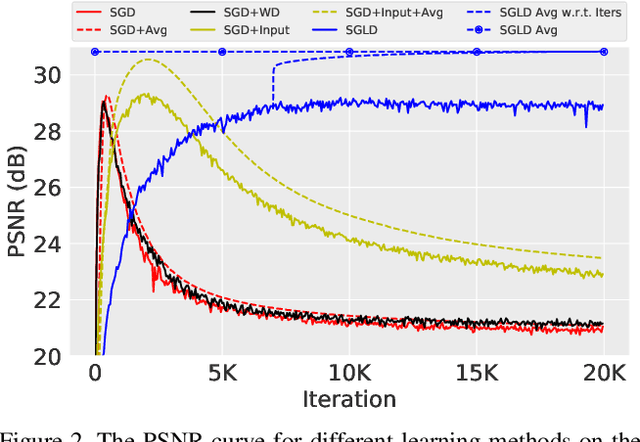 Figure 2 for A Bayesian Perspective on the Deep Image Prior
