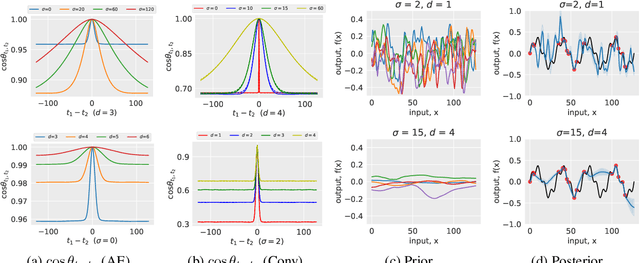 Figure 4 for A Bayesian Perspective on the Deep Image Prior