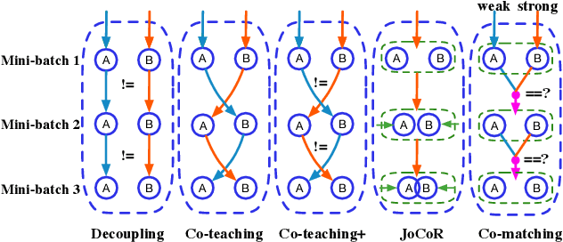 Figure 1 for Co-matching: Combating Noisy Labels by Augmentation Anchoring