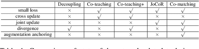 Figure 2 for Co-matching: Combating Noisy Labels by Augmentation Anchoring