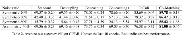 Figure 4 for Co-matching: Combating Noisy Labels by Augmentation Anchoring