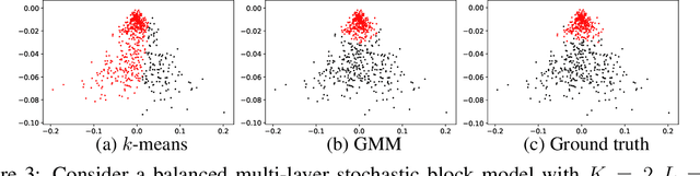 Figure 4 for Spectral clustering via adaptive layer aggregation for multi-layer networks