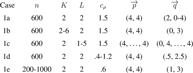 Figure 2 for Spectral clustering via adaptive layer aggregation for multi-layer networks