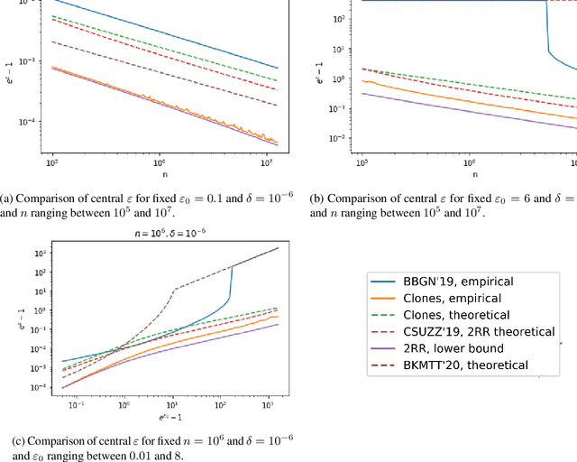 Figure 3 for Hiding Among the Clones: A Simple and Nearly Optimal Analysis of Privacy Amplification by Shuffling