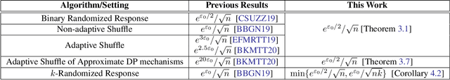 Figure 1 for Hiding Among the Clones: A Simple and Nearly Optimal Analysis of Privacy Amplification by Shuffling