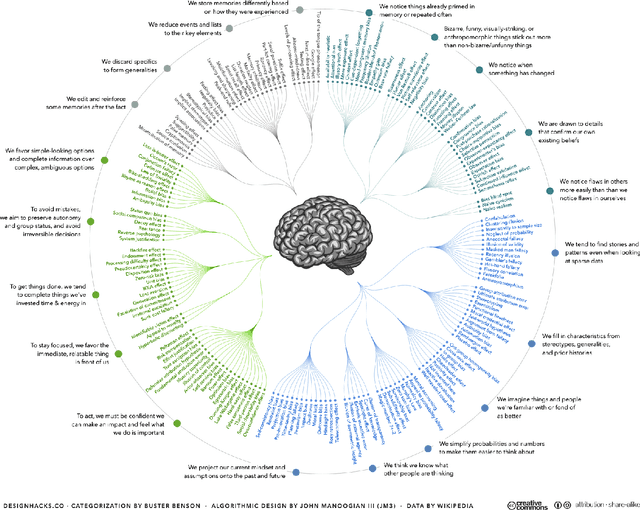Figure 1 for Bringing Order to the Cognitive Fallacy Zoo