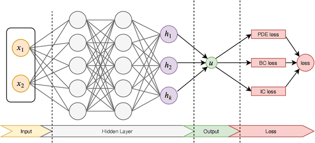 Figure 1 for Accelerating Physics-Informed Neural Network Training with Prior Dictionaries