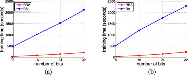 Figure 1 for Simultaneous Feature Aggregating and Hashing for Compact Binary Code Learning