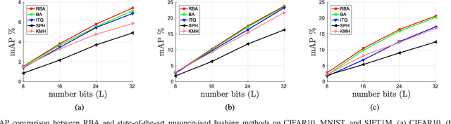 Figure 2 for Simultaneous Feature Aggregating and Hashing for Compact Binary Code Learning