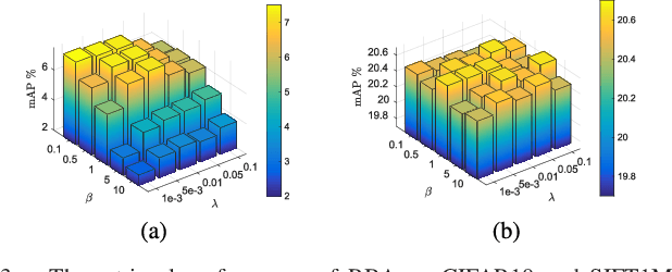 Figure 3 for Simultaneous Feature Aggregating and Hashing for Compact Binary Code Learning