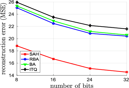 Figure 4 for Simultaneous Feature Aggregating and Hashing for Compact Binary Code Learning