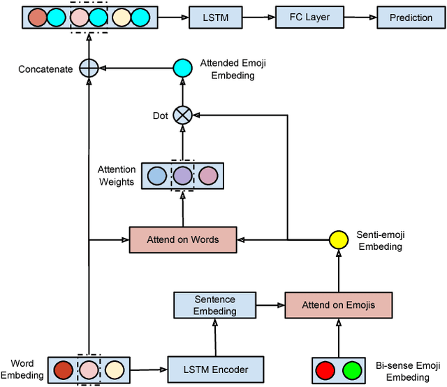 Figure 3 for Twitter Sentiment Analysis via Bi-sense Emoji Embedding and Attention-based LSTM