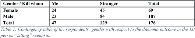 Figure 1 for What might matter in autonomous cars adoption: first person versus third person scenarios