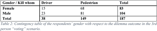 Figure 3 for What might matter in autonomous cars adoption: first person versus third person scenarios