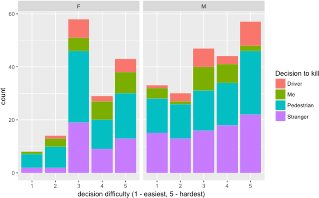 Figure 2 for What might matter in autonomous cars adoption: first person versus third person scenarios