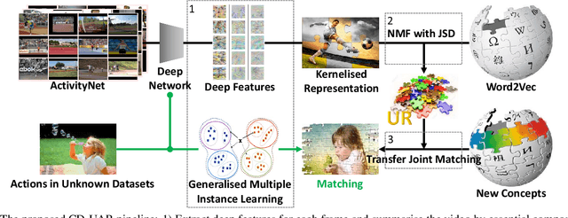 Figure 1 for Towards Universal Representation for Unseen Action Recognition