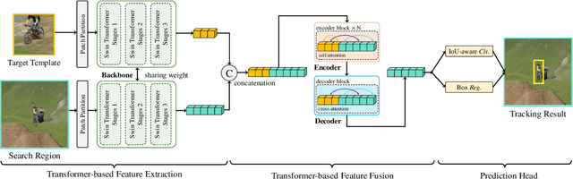 Figure 3 for SwinTrack: A Simple and Strong Baseline for Transformer Tracking